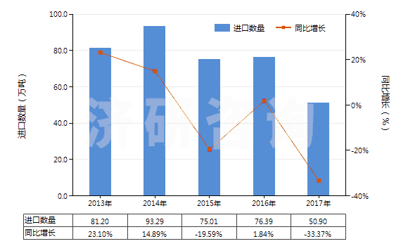 2013-2017年中國(guó)甲苯(HS29023000)進(jìn)口量及增速統(tǒng)計(jì)